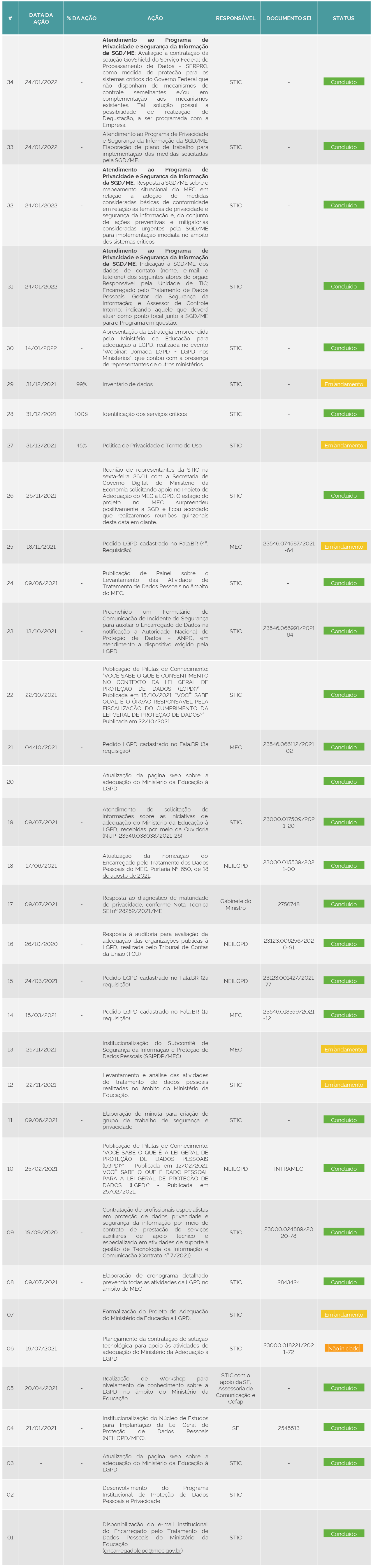 tabela acoes LGPD 24.01.22