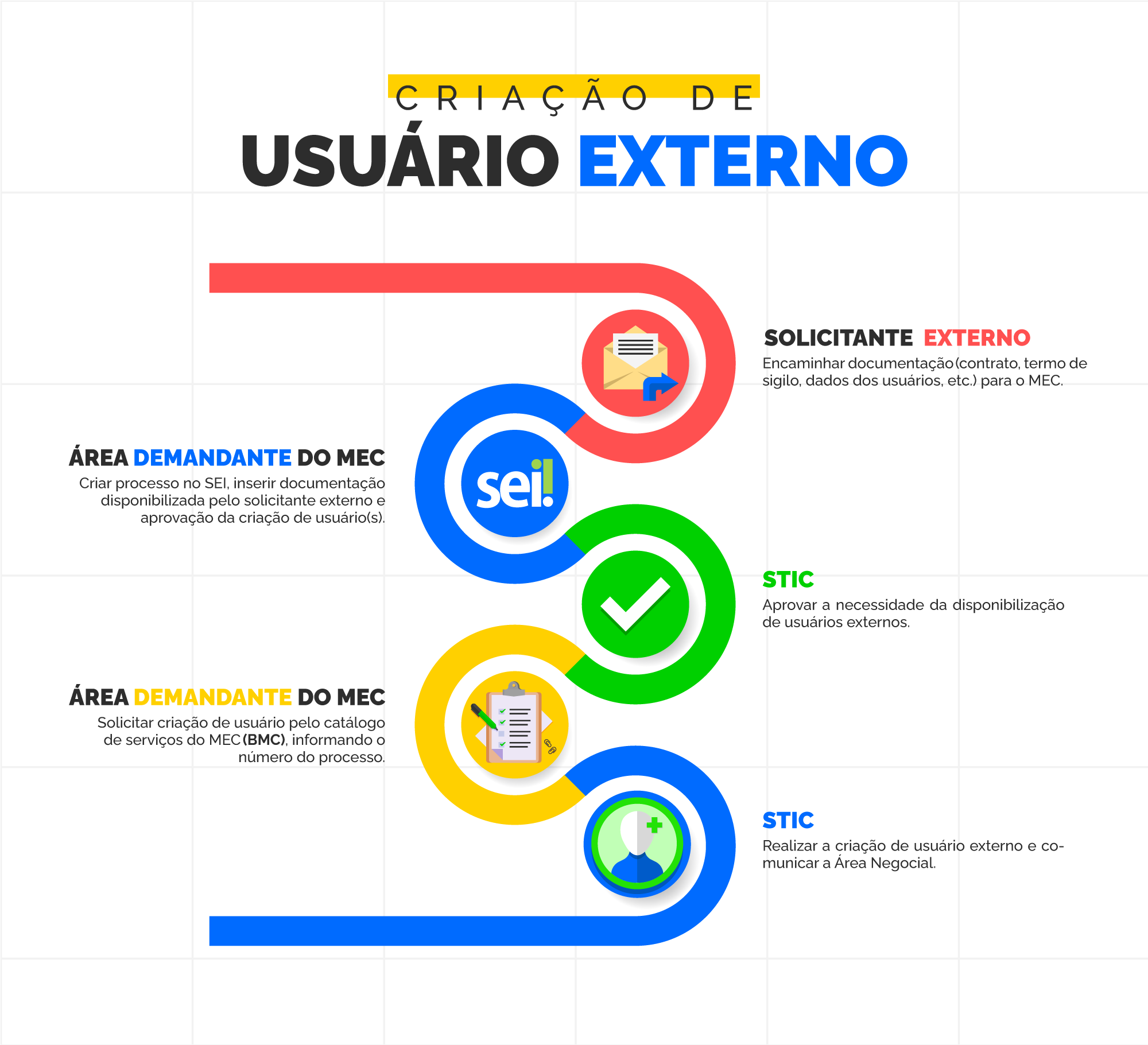 Infografico criacao usuario externo